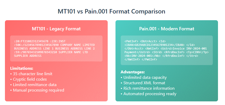 MT101 to Pain.001: Treasury Migration Guide