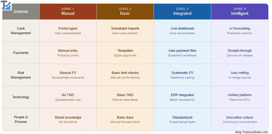 The Automation Maturity Model: Where Is Your Treasury Today?